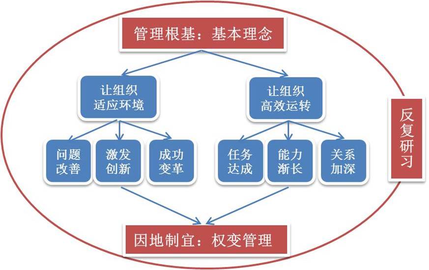 管理課程結構圖.jpg